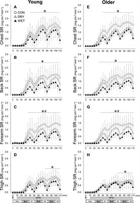 Effects of wetted inner clothing on thermal strain in young and older males while wearing ventilation garments